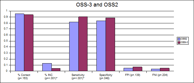 OSS3 Chart