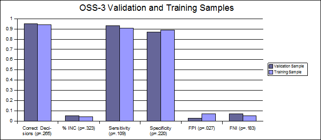 OSS3 Chart