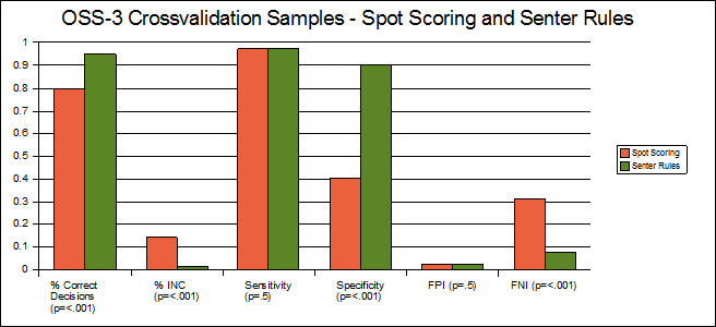 OSS3 Chart
